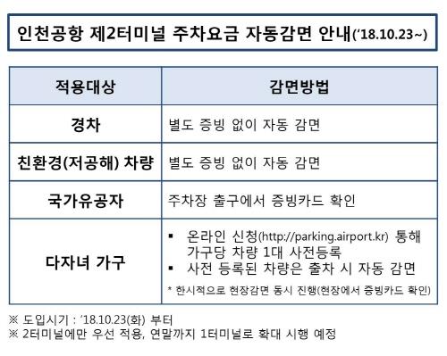 인천공항, 국내 최초로 '주차요금 자동감면서비스' 도입 - 1