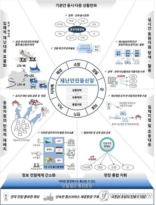 재난안전통신망 구축 목표 개념도