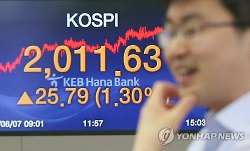 코스피, 외국인·기관 쌍끌이 매수에 2,010선 '껑충'