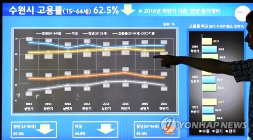 수원시도 일자리 상황판 운영