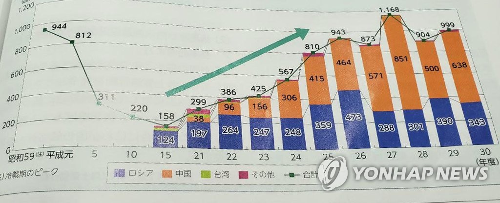 일본 자위대 항공기, 작년에 999회 긴급발진