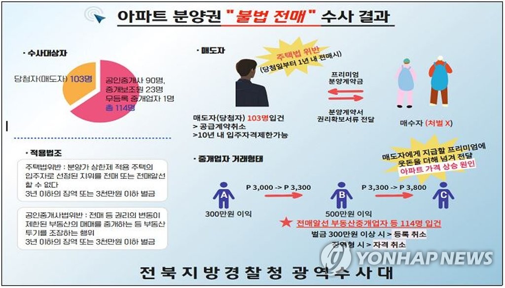 전북 신도시 분양권 불법전매…217명 적발