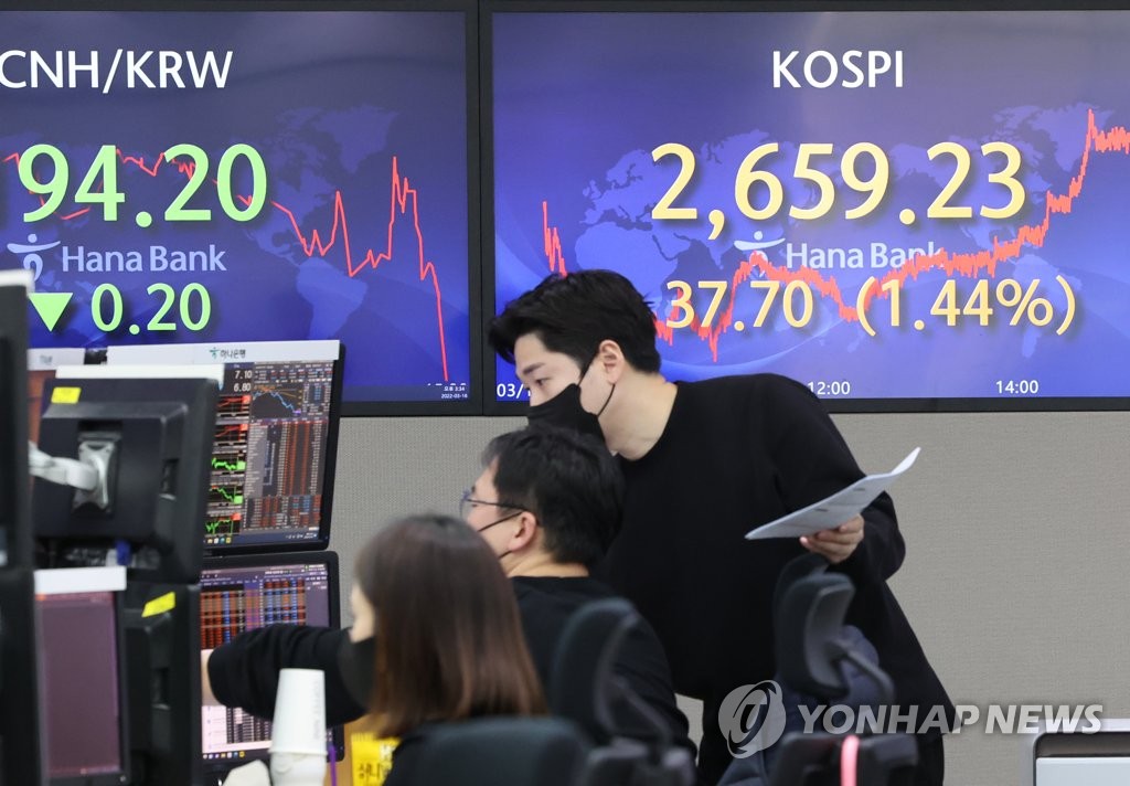 Electronic signboards at a Hana Bank dealing room in Seoul show the benchmark Korea Composite Stock Price Index (KOSPI) closed at 2,659.23 points on March 16, 2022, up 37.70 points or 1.44 percent from the previous session's close. (Yonhap) 