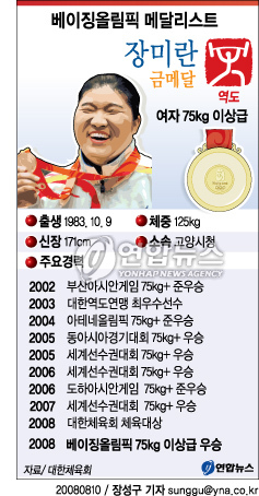 <그래픽> 베이징올림픽 메달리스트 - 장미란