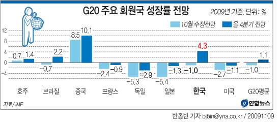 G20 주요 회원국 성장률 전망 연합뉴스 2313