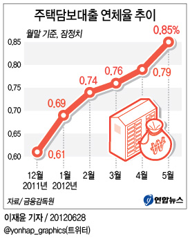 (의사결정) FOMC는 3월 22일 신용대출 연체율 사상 최고치를 기록했고, 은행대출 연체율도 증가했다고 발표 11