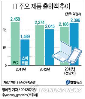 IT 주요 제품 출하액 추이 | 연합뉴스