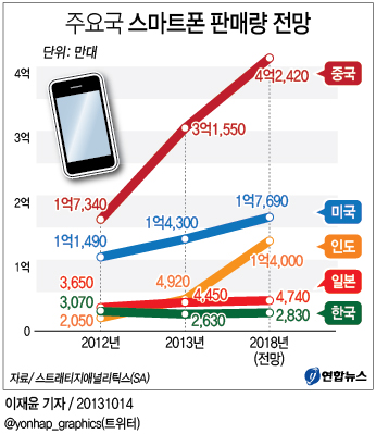 주요국 스마트폰 판매량 전망 | 연합뉴스