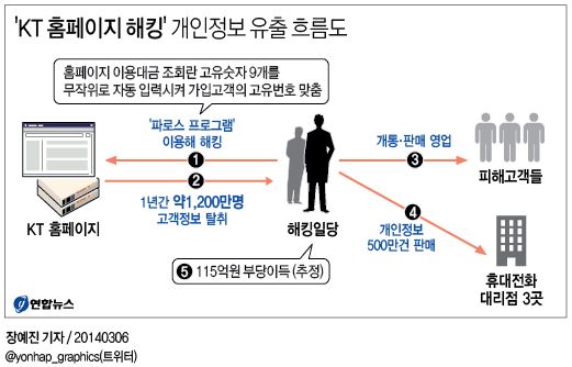 Kt홈페이지 해킹 개인정보 유출 흐름도 연합뉴스