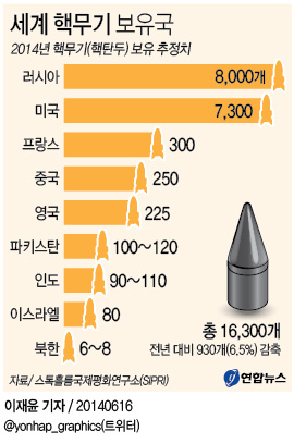 세계 핵무기 보유국 | 연합뉴스