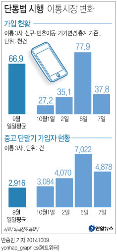 단통법 시행 이통시장 변화 | 연합뉴스