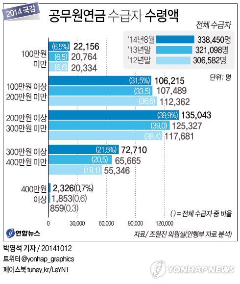 공무원연금 수급자 수령액 | 연합뉴스 공무원연금 수급자 수령액 | 연합뉴스