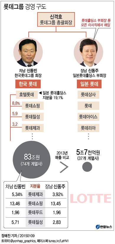 <신동주-신동빈 롯데그룹 형제 지분 보유현황은>(종합) - 3