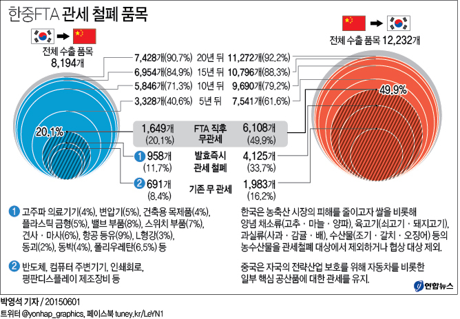 한중fta 관세 철폐 품목 