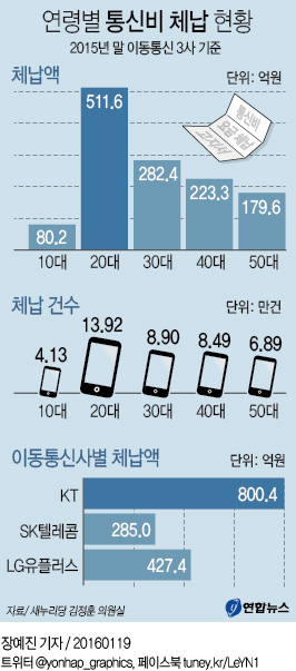 연령별 통신비 체납 현황 | 연합뉴스