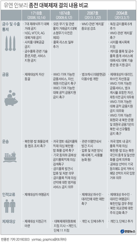 유엔, 대북결의안 만장일치 채택…`北 자금줄' 전방위 봉쇄(종합) - 5