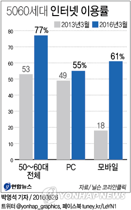5060세대 인터넷 이용률 | 연합뉴스