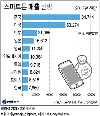 스마트폰 매출 전망 | 연합뉴스