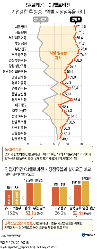 공정위 'SKT-CJ헬로비전 합병 불허' 최종 결론 - 3