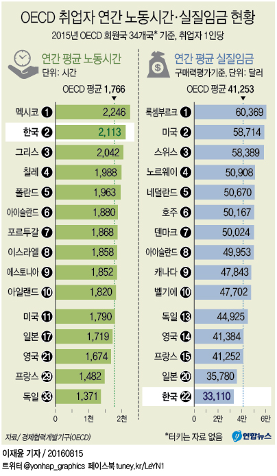 韓 노동시간 OECD 2위…日보다 두달 더 일하고 임금은 4분의3 - 1