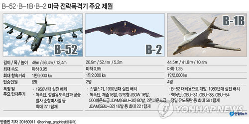 B-52·B-1B·B-2 미국 전략폭격기 주요 제원 | 연합뉴스