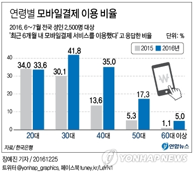 연령별 모바일결제 이용 비율 | 연합뉴스