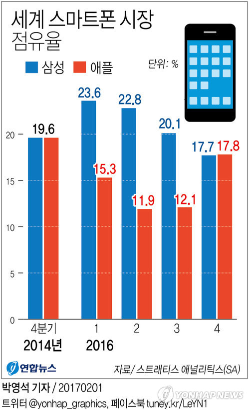 [그래픽] 세계 스마트폰 시장 점유율 | 연합뉴스