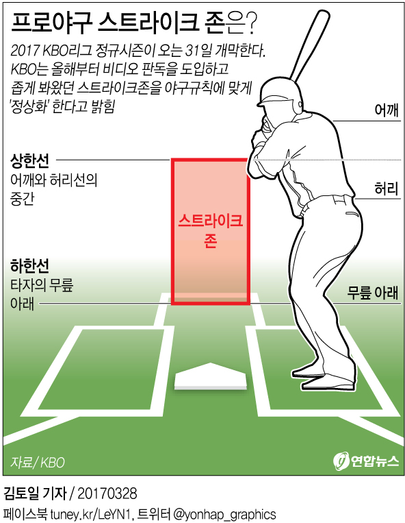 [그래픽] 프로야구 스트라이크존은? | 연합뉴스