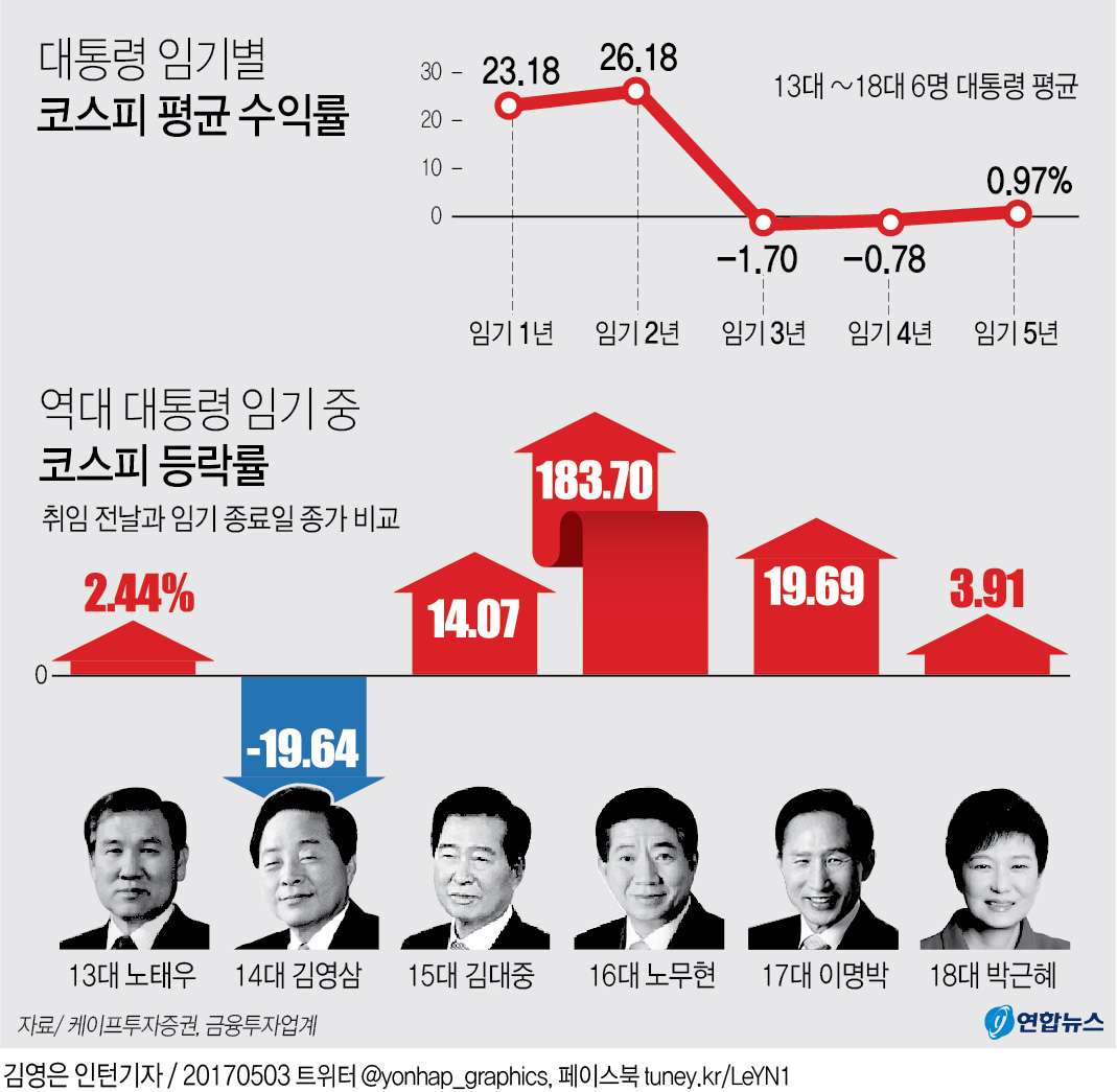 19대 대통령, 코스피 새역사 더불어 쓴다 | 연합뉴스