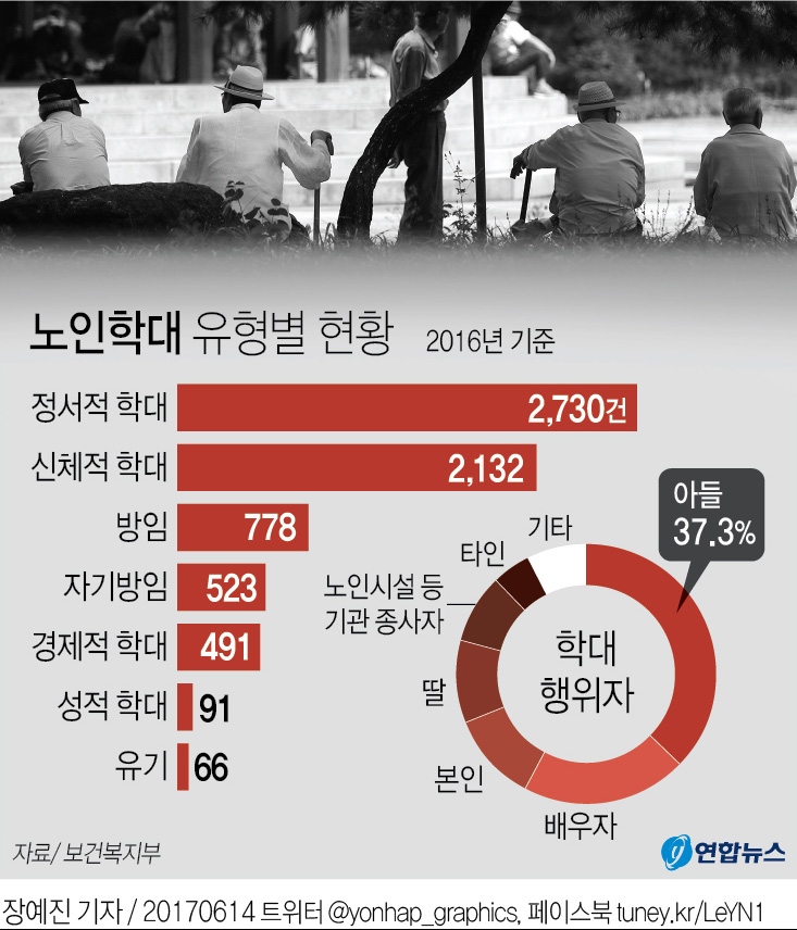 [그래픽] 노인학대 가해자 10명 중 7명은 가족 연합뉴스