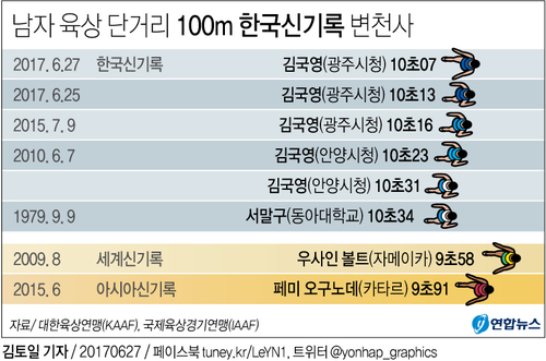 [그래픽] 김국영 한국인 최초 100m '10초0대'