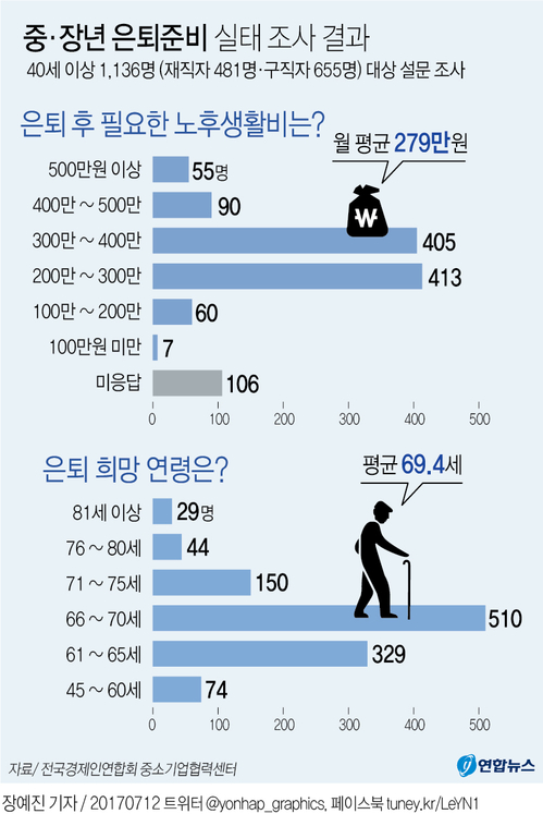 [그래픽] 은퇴는 '69세', 노후생활비는 '월 279만원' 필요