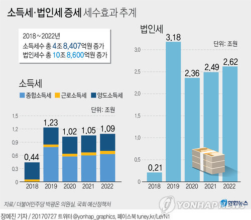  초고소득층·초대기업 대상 증세효과 5년간 16조