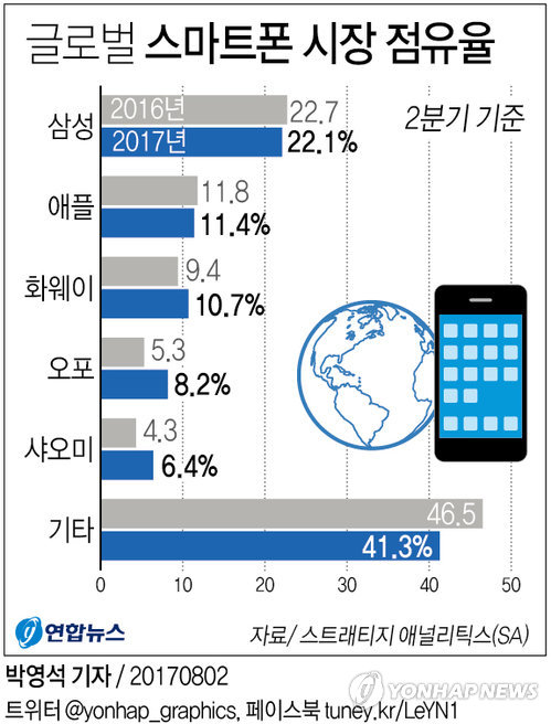 [그래픽] 삼성 2분기 세계 스마트폰 점유율 1위…중국 3사 점유율 삼성 추월 | 연합뉴스