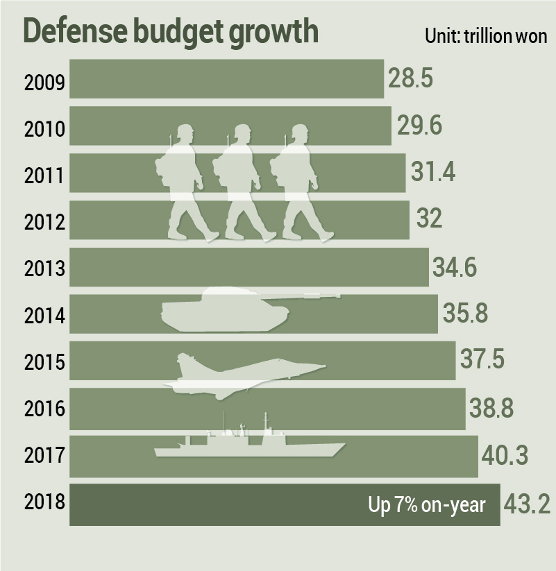 Defense budget growth