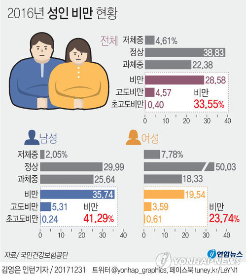 성인 남자 비만율 41 …30대는 100명 중 7명 고도비만 연합뉴스