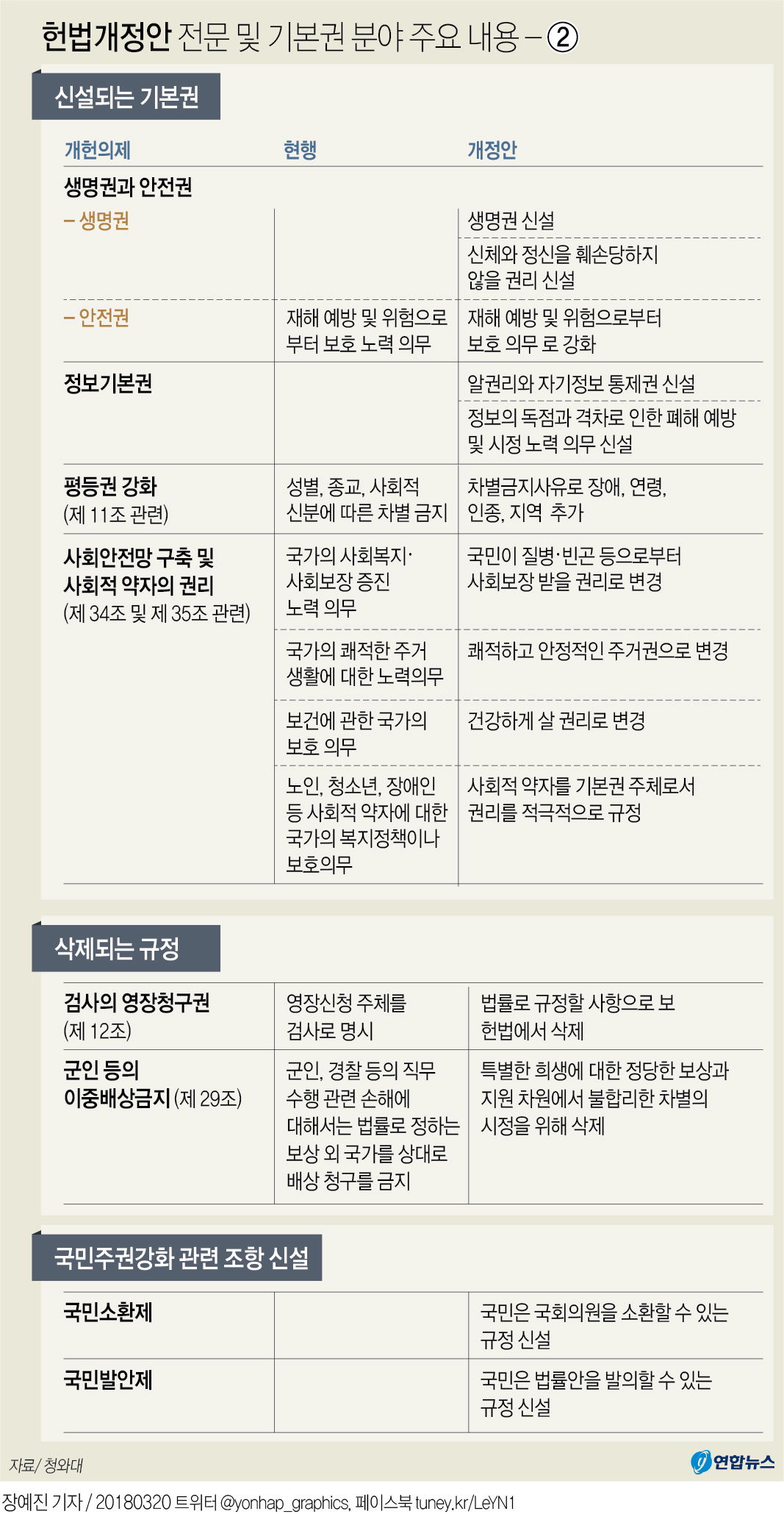 [그래픽] 헌법개정안 전문 및 기본권 분야 주요 내용- ②