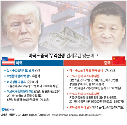 [미중 무역전쟁] 中반격의 자신감 "美선거구의 80%에 중국 투자" - 2