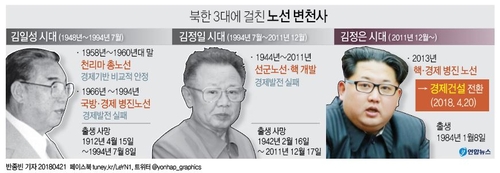 [그래픽] 북한 3대에 걸친 노선 변천사