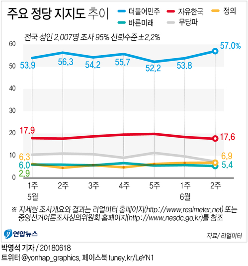 [그래픽] '지방선거 압승' 민주당 지지율 57%[리얼미터]