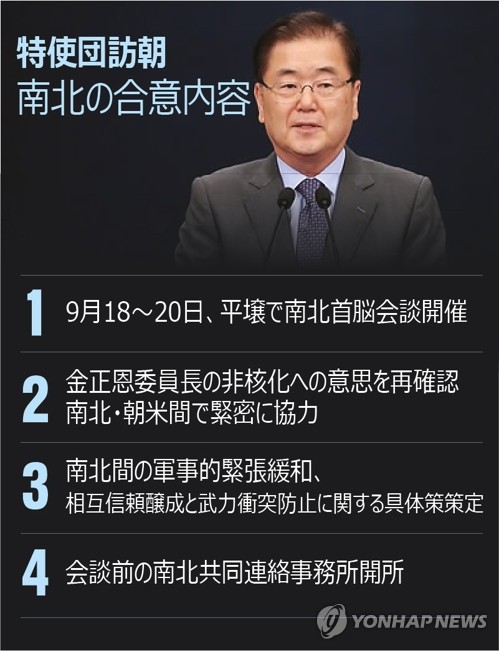 特使団が発表した南北合意内容