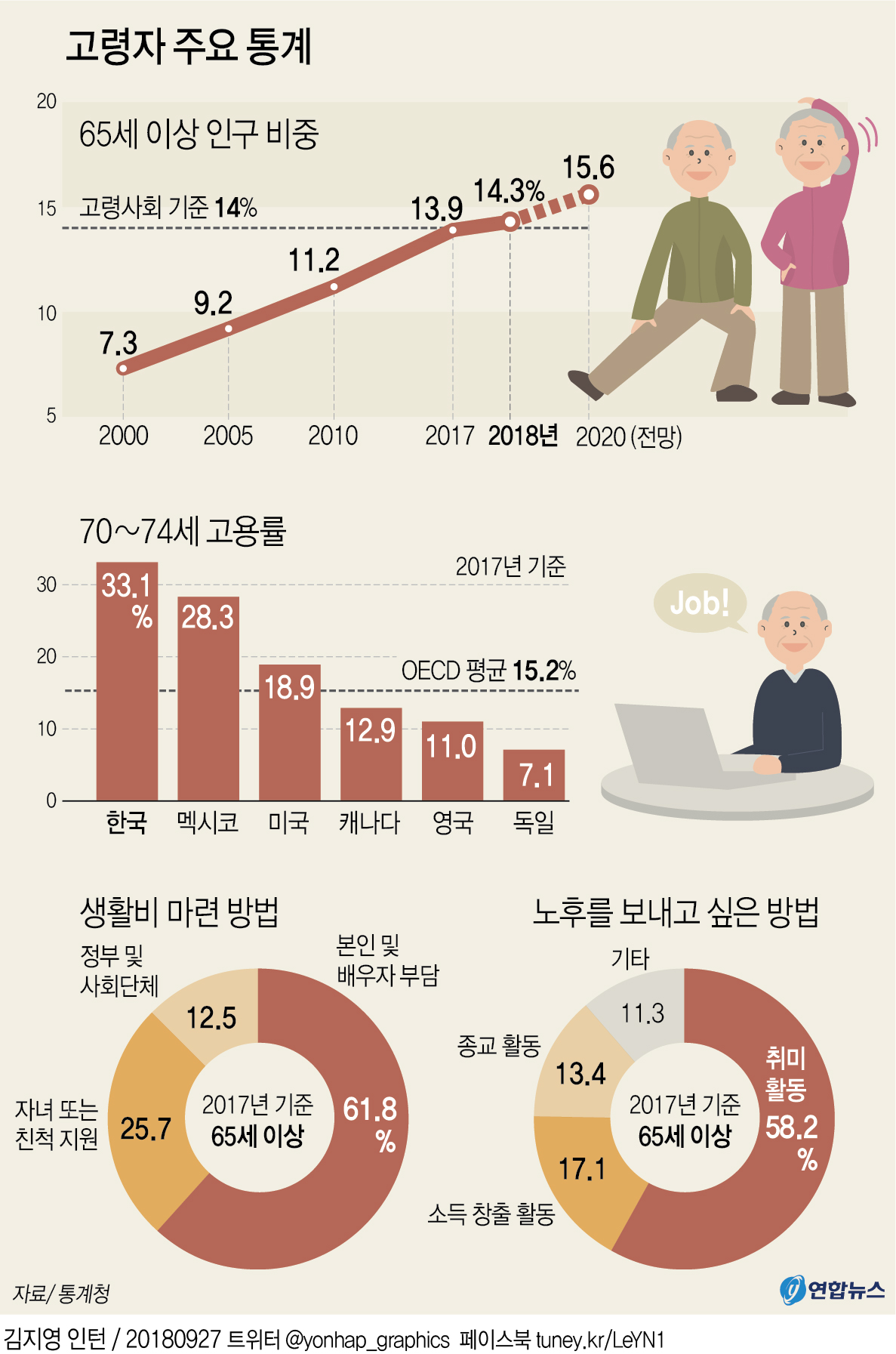 고령사회 진입…65세이상 62 는 생활비 직접 마련 연합뉴스