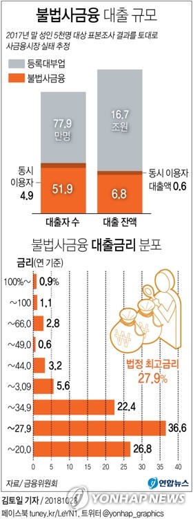[그래픽] 불법사금융 대출 규모 | 연합뉴스