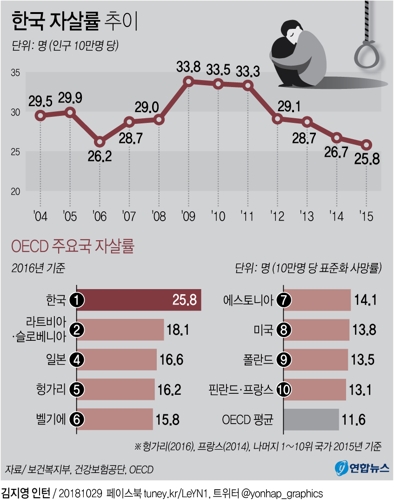 [그래픽] 한국 자살률 감소세에도 OECD 1위