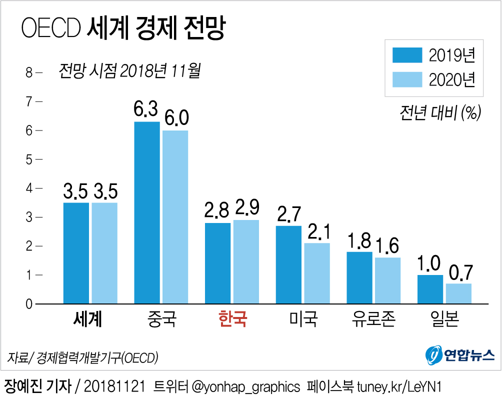 OECD "한국 경제성장률 올해 2.7% 내년 2.8%"…기존 전망 유지2