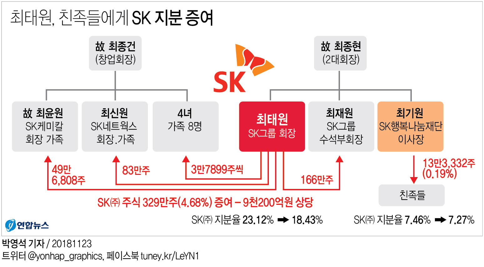  최태원, 친족들에게 SK 지분 증여