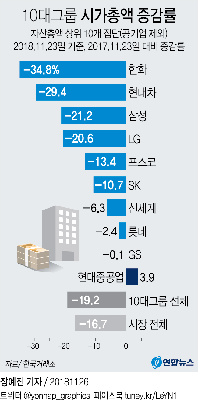  10대그룹 시가총액 증감률