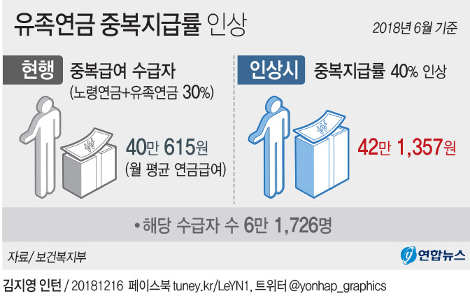 [그래픽] 유족연금 중복지급률 인상