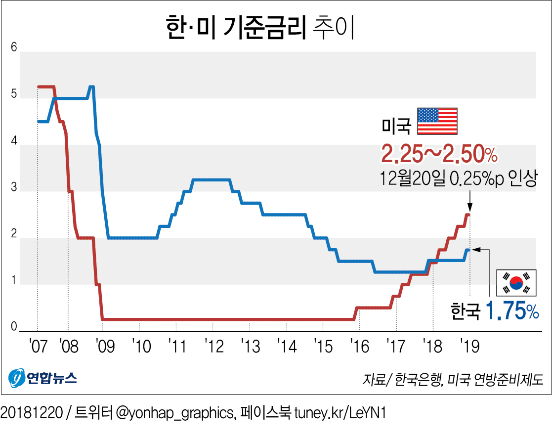 [׷] ڸ رݸ 0.25%p λ2.25~2.50%