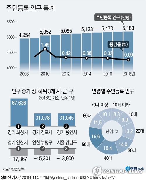 한국인 평균 연령 지난해 42.1세…10년새 다섯 살 늙어
